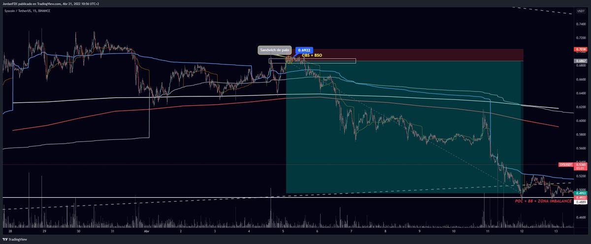 JordanFDX_'s tweet photo. ANTES VS DESPUÉS, esto no es magia, es action price. La paciencia siempre paga.
#setupropiojefe #comprameuncurso #CZcoin #JordanvsCZ #real200% #lambo https://t.co/Rv2lOHMpe6
