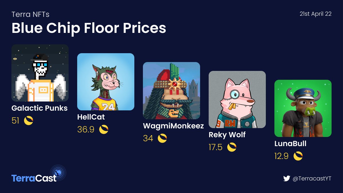 Who's holding a #Terra #NFT blue chip? Are these the most desirable collections on Terra <a href="/galactic_punks/">Galactic Punks</a> <a href="/HellCatsNFT/">HellCats 🔴</a> <a href="/wagmimonkeez/">WAGMIMONKEEZ</a> <a href="/rekt_wolf/">rekt_wolf</a> <a href="/LunaBulls/">Mohammed Israil</a> <a href="/TerraCastYT/">CryptoCast</a>