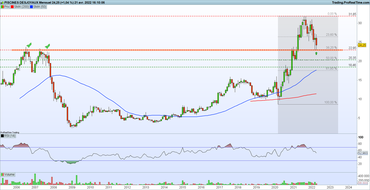GraphInvest_JZ's tweet photo. Piscine Desjoyaux rebondit sur un niveau clé en données mensuelles.
Sommet de 2006 & 2007 +38,2% de Fibonacci.
Avalement haussier sur ce niveau en journalier.
$ALPDX https://t.co/8mhLNd8Yee