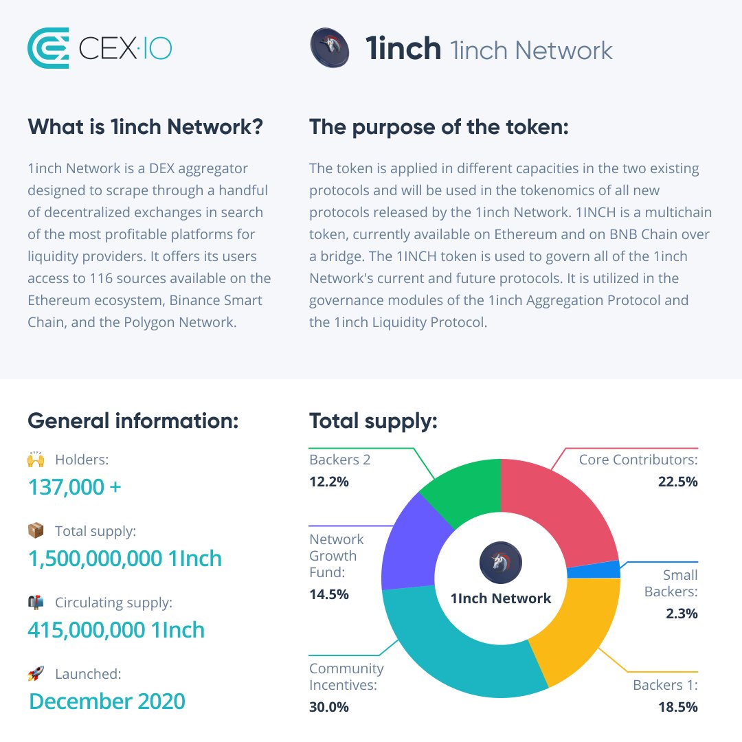 cex_io's tweet photo. CEXยทIO continues to dive into #crypto projects that can change our world ๐
Today โ @1inch ๐ฅฐ
It unites decentralized protocols whose synergy enables the most lucrative, fastest, and protected operations in the DeFi space
More about #crypto โก๏ธ #CEXIOLEARN
@1inchSupport #1inch https://t.co/k94SCoh7Ew