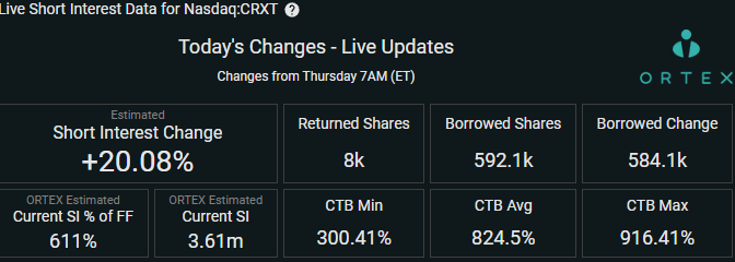 MoonMarket_'s tweet photo. $CRXT the Ortex data is getting wild:

Current SI % of FF at 611%

CTB Max 916.41% https://t.co/ZLoT6qEPhq
