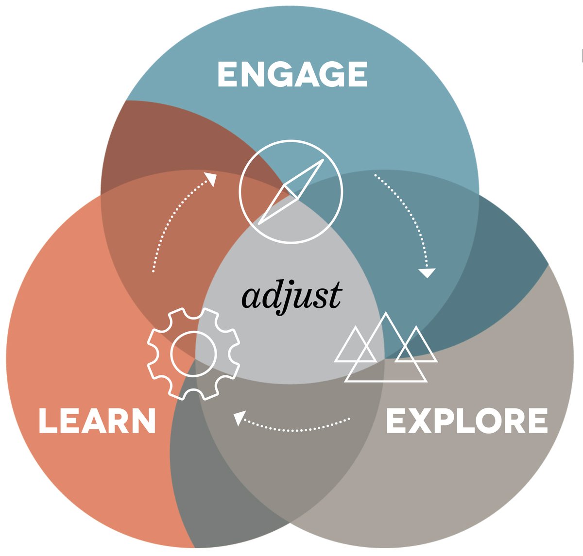 With @WWFScience, I spent a lot of my time thinking about how we can use ideas, concepts &amp; tools from #systemsthinking to ensure our conservation efforts are holistic, inclusive, and impactful. We’ve learned a few things along the way… 🧵