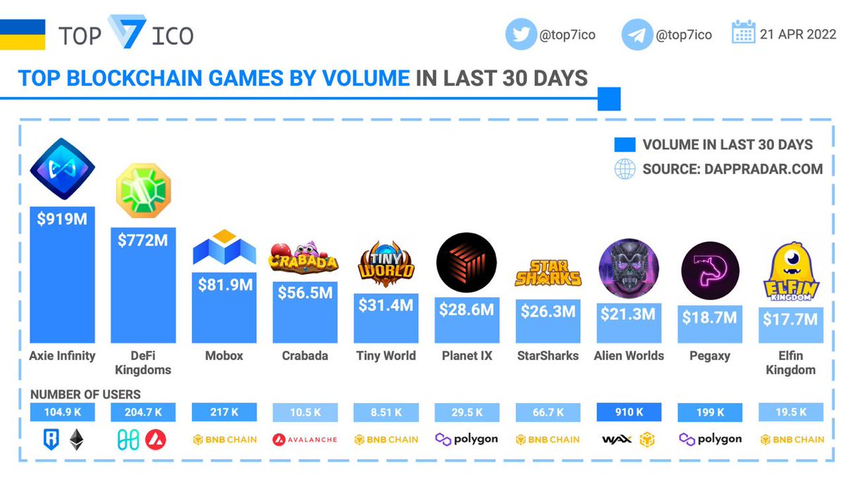top7ico's tweet photo. Top Blockchain Games by Volume in last 30 days

Let’s compare top #blockchain #games by their marketplace volume in the last 30 days, in order to evaluate their adoption scale. #P2E #PlayToEarn 

$AXS $JEWEL $MBOX $CRA $SSS $TLM $PGX

👉 @DappRadar https://t.co/HfgwAmmJtP
