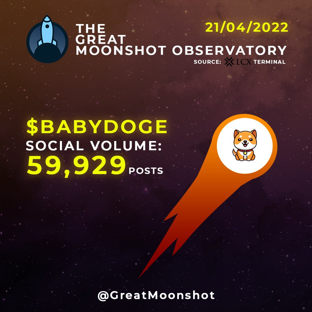 GreatMoonshot's tweet photo. The Great Moonshot Observatory🚀🌙🔭
(source: $LCX Terminal)

$BABYDOGE  💎  @babydoge
Social Volume 👇 21/04/2022

59,929 Posts🚨

42.90% increase from yesterday!📈

Do you #hodl any? 
Are you apart of the #BabyDogeArmy?
Tell us down below!👇

#bnb #altcoin #nft #memecoin https://t.co/LsuatGW0Hs