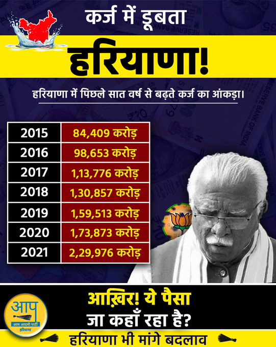 PawanJais07's tweet photo. karz mein doobta Haryana!
Aakhir, Ye paisa ja kahan raha hai?? https://t.co/C4vsUkNWqS