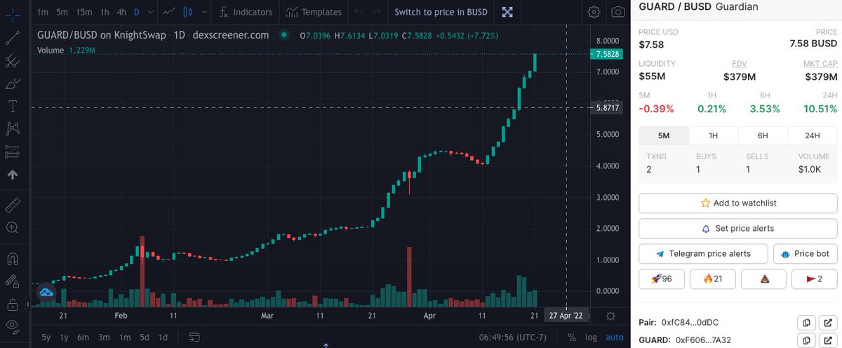 <a href="/CoinMarketCap/">CoinMarketCap</a> @CMCAlexandria we've submitted to have $GUARD from <a href="/wolfdencrypto/">WolfDenCrypto</a> circulating supply verified so we can get our MC on there. No response via self report.

We would currently be #151 with 55 million in liquidity &amp; >2 mill in 24 hour volume. 

What more can be done?