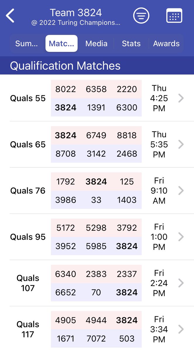 We are here and we are ready on Turing!

Fans can follow along in two ways: The Blue Alliance is a website and app that tracks schedules and scores. 

Match videos: twitch.tv/team/first (we are in Turing Division). 

All times are CDT. 

#omgrobots #morethanrobots #FIRSTChamp