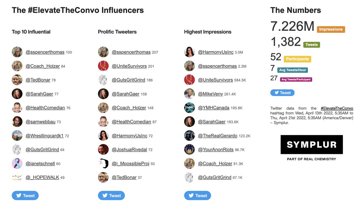 GO TEAM! 7+ million impressions on last night's #ElevateTheConvo Twitter Chat #mensmentalhealth &amp; new #GutsGritGrind book. Thx <a href="/Coach_Holzer/">Jason Holzer</a> @TedBonar <a href="/SarahGaer/">Sarah Gaer (She/Her)</a> @SamWebbau @WrestlingcardK1 @JanetSchnell @HOPEWALK @HealthComedian <a href="/HarmonyUsInc/">Dr. Patsy "Resistant Kitty" Evans</a> <a href="/JoshuaRivedal/">Joshua Rivedal</a> <a href="/MikeVeny/">Mike Veny</a> <a href="/YMHCanada/">Youth Mental Health Canada</a>