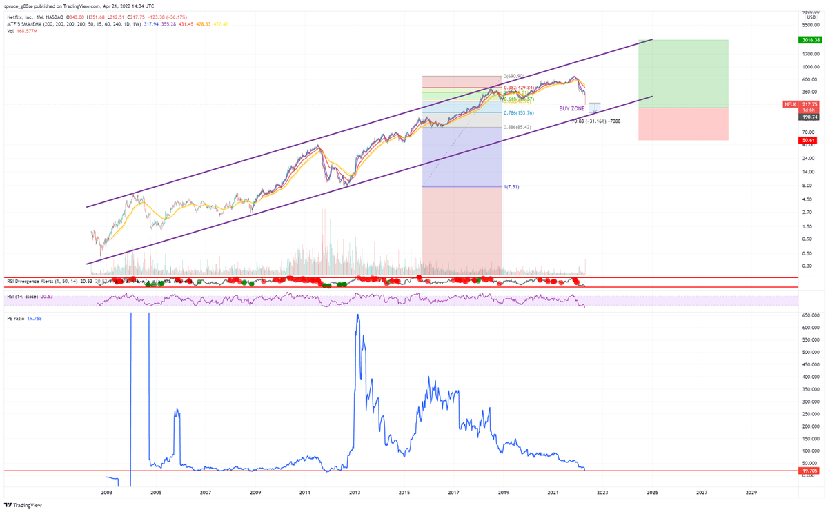 G00seSpruce's tweet photo. Never owned $NFLX but this looks like a great buy area. Haven't seen P/E this low since 2011-12, and it's approaching the base of the long-term channel. I'm happy to buy while everyone else is panic selling, from here down to $150.. target $3k in mid to late 2020's. https://t.co/4sJmdy8d5R