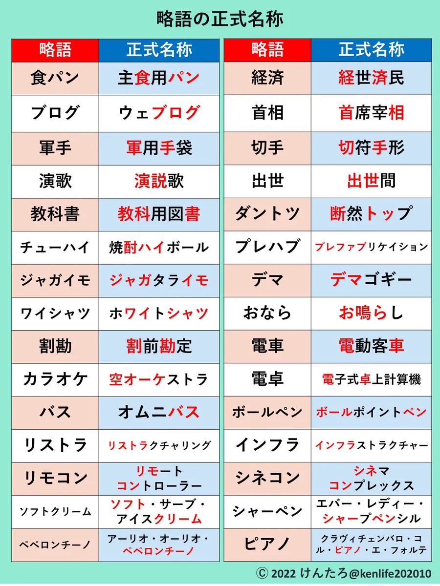 みんなはいくつ知ってる？実は略語な言葉たちと、その正式名称を紹介したツイートが話題に！