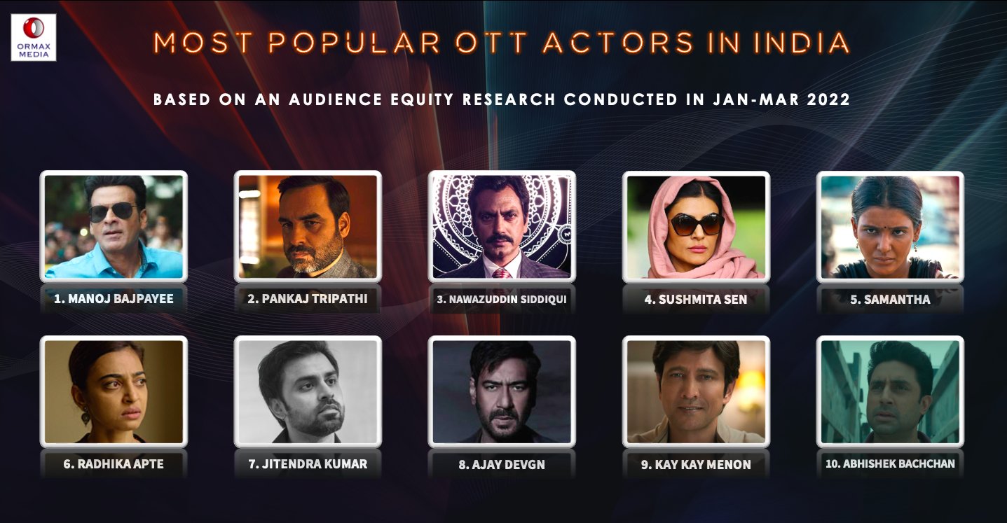 Ormax Media On Twitter Most Popular OTT Actors In India Jan Mar 2022 ormax-media-on-twitter-most-popular-ott-actors-in-india-jan-mar-2022