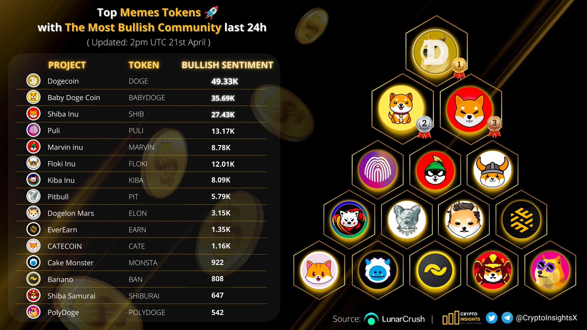 📢Top #Memes Tokens with The Most #Bullish Community last 24h🔥

$DOGE <a href="/dogecoin/">Dogecoin</a> 
#BABYDOGE <a href="/babydoge/"></a> 
$SHIB <a href="/Shibtoken/">Shib</a> 
$PULI @Puli_Token
$MARVIN <a href="/Marvin_Inu/">Marvin Inu</a>
$FLOKI <a href="/RealFlokiInu/">Floki</a> 
$KIBA <a href="/KibaInuWorld/">Kiba Inu Official</a> 
$PIT <a href="/BscPitbull/">Pitbull Token</a>
$ELON <a href="/DogelonMars/">Dogelon Mars</a>
$EARN <a href="/EverEarnCoin1/">EverEarnCoin</a>
$CATE <a href="/catecoin/">CateCoin</a>