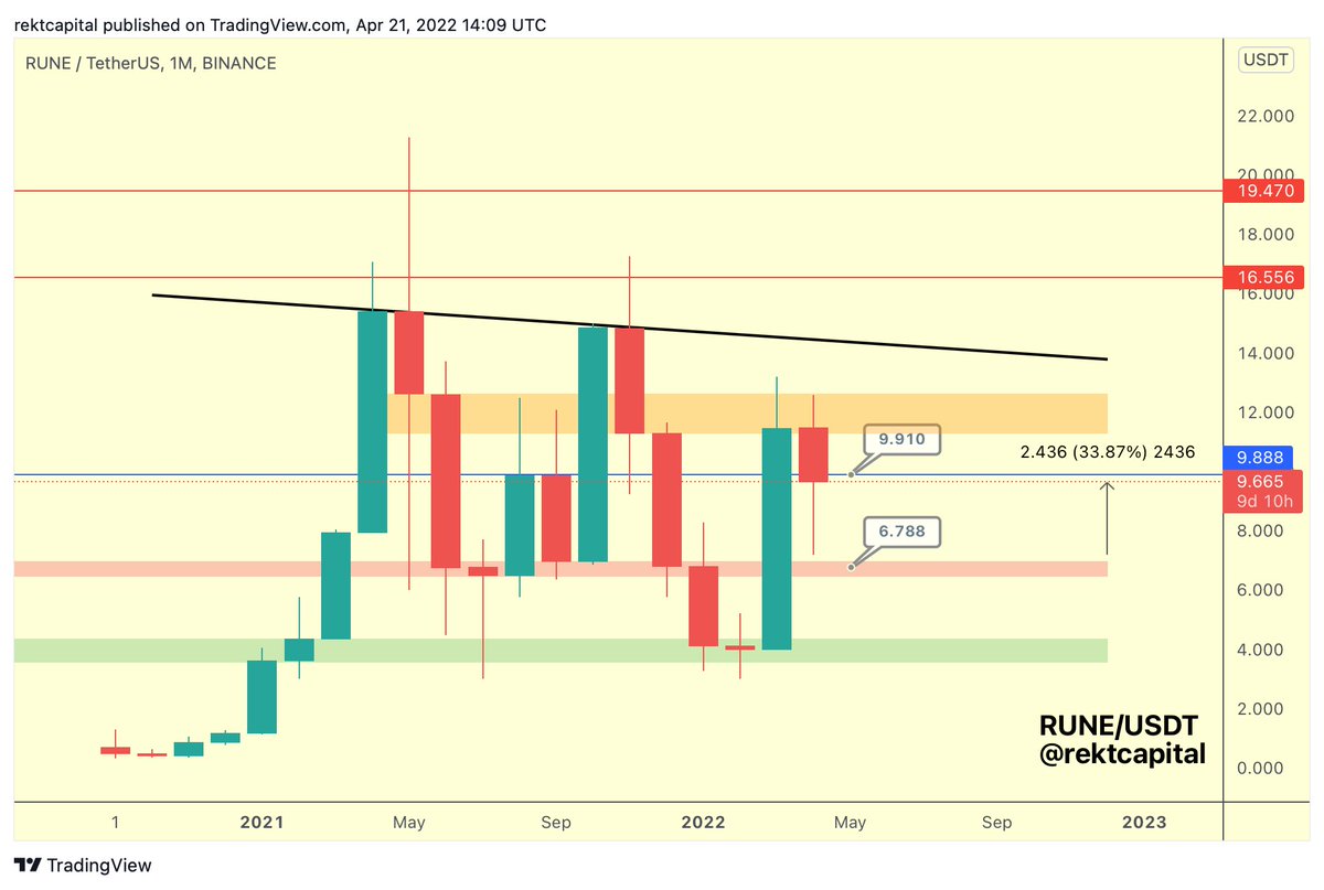 rektcapital's tweet image. $RUNE / USDT - #RUNE #THORChain 

Continues its run to blue, which is now the key level

If RUNE is able to flip blue into support, it will revisit orange

Generally, RUNE is locked in the $6.80-$9.91 range (red-blue) so flipping blue would enable a range breakout

#Crypto