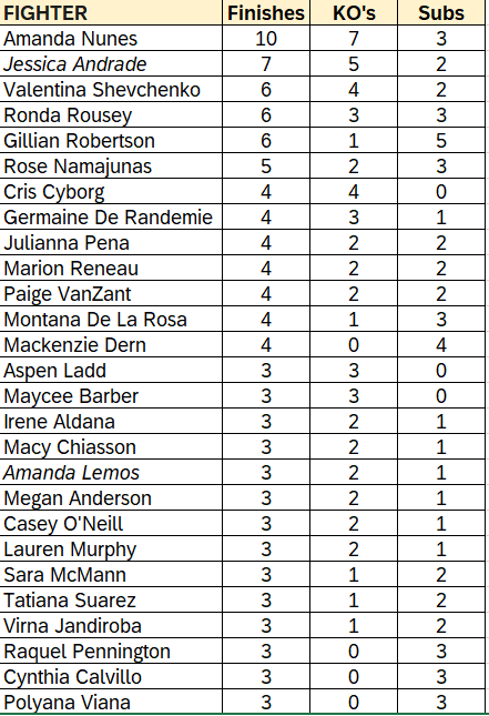 A breakdown of the best finishers the UFC's female divisions have seen. This weekends headliner, Jessica Andrade, is second only to Amanda Nunes on the all time list. Amanda Lemos also makes an appearance on the list. https://t.co/tXRIMEgfGt