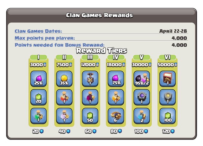 Kartike95J's tweet photo. CLAN GAMES REWARDS 🍌❤️KEEP YOUR BANANA READY @ClashofClans @Devourlick WE ARE WAITING !! https://t.co/j58BKfZD80