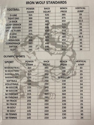 Proud to Present the 2021-2022 Iron Wolf Club members. Highlights for each: (L/R) Luke Kalvitz  255 Clean, <a href="/AlleshaR/">allesha💘.</a>  130 Bench P, <a href="/jgulvas_7/">Click my bio😍</a> 235 Clean, <a href="/DrewSchultz15/">Shootz</a> 30 Pull-ups, <a href="/AbbieFowl16/">Abbie Fowler</a> 335 Squat, 160 Clean. Think you have what it takes to crack this lineup? #IronWolf