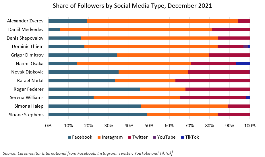 Euromonitor's tweet photo. Deepening the sport’s engagement with younger fans will be paramount in maintaining #tennis viewership, especially since #millennials and #genZ will account for 41% of the world’s population by 2030 🎾 🏆 

Check out Fransua Razvadauskas article: https://t.co/4m1WvDcQps https://t.co/hXVyUhlkLt