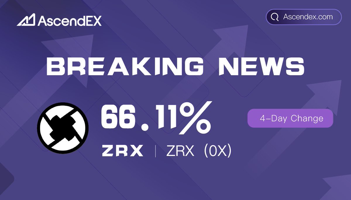 🔥Congratulations to $ZRX for 4-Day Change of 66.11% on #AscendEX! 

🚀Trade the $ZRX now👉ascendex.com/en/beginner-re……

♥RT &amp; Like &amp; Comment this Tweet for a chance to win 3 $USDT.

⏰Ends in 48 hours