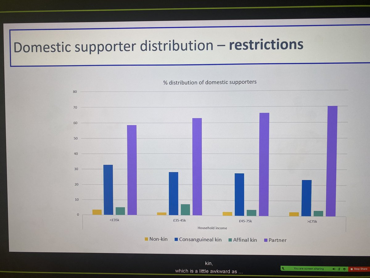 ehbea2022's tweet photo. @SMyers1983 presenting impressive 6-wave data from UK mothers and their social support networks during the Covid19 pandemic. Lots of variation btw different supporters and support types. #ehbea2022 @BirthRites https://t.co/ZQlfe9yAMq