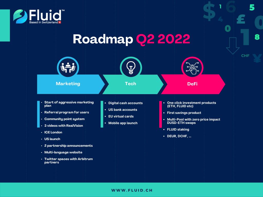 fluid_fi's tweet image. Here's our improved 2022 Q2 #Roadmap, 📣

keep track of all of our coming products, features and events! 

 $DUSD - $FLUID 

#DeFi - #blockchain 👇