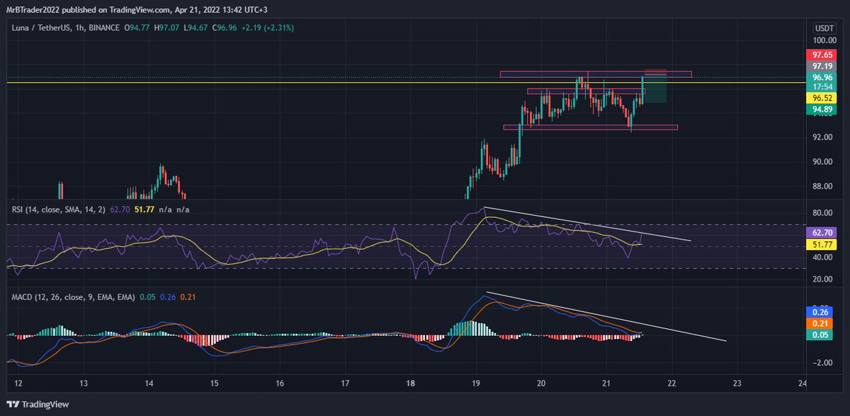 SiGitoLand's tweet photo. In a 1H Time Frame The LUNA Currency On RSI Lines and MACD Candles and Lines Is Diverging.
It's Expected to Fall Down in the Future.
The Important Point is: The Price Bubble Could Expand INFINITY
I Think The 100$ Area is Appropriate...
#BTCUSDT #btc #LUNA  #lunausdt https://t.co/MAMd0FK0LH