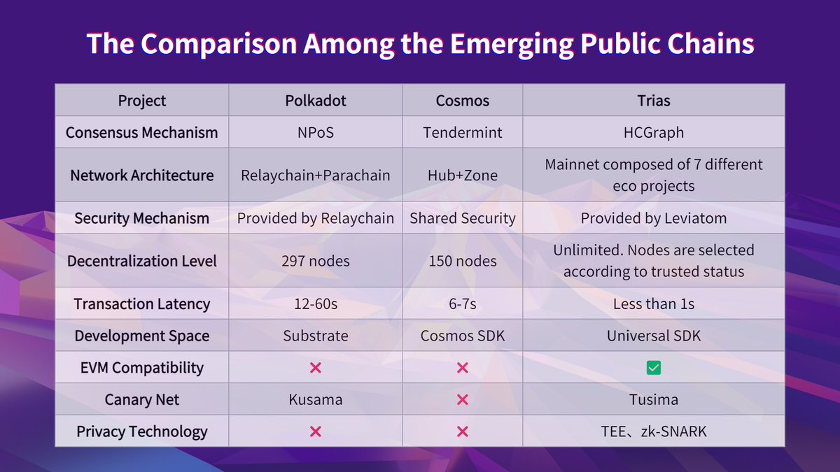 triaslab's tweet image. ⭐️Another infographic for Triasurers to understand the technological advantages of $Trias. In this infographic, $Trias is compared with #Polkadot and #Cosmos and offers more security, trust and privacy.