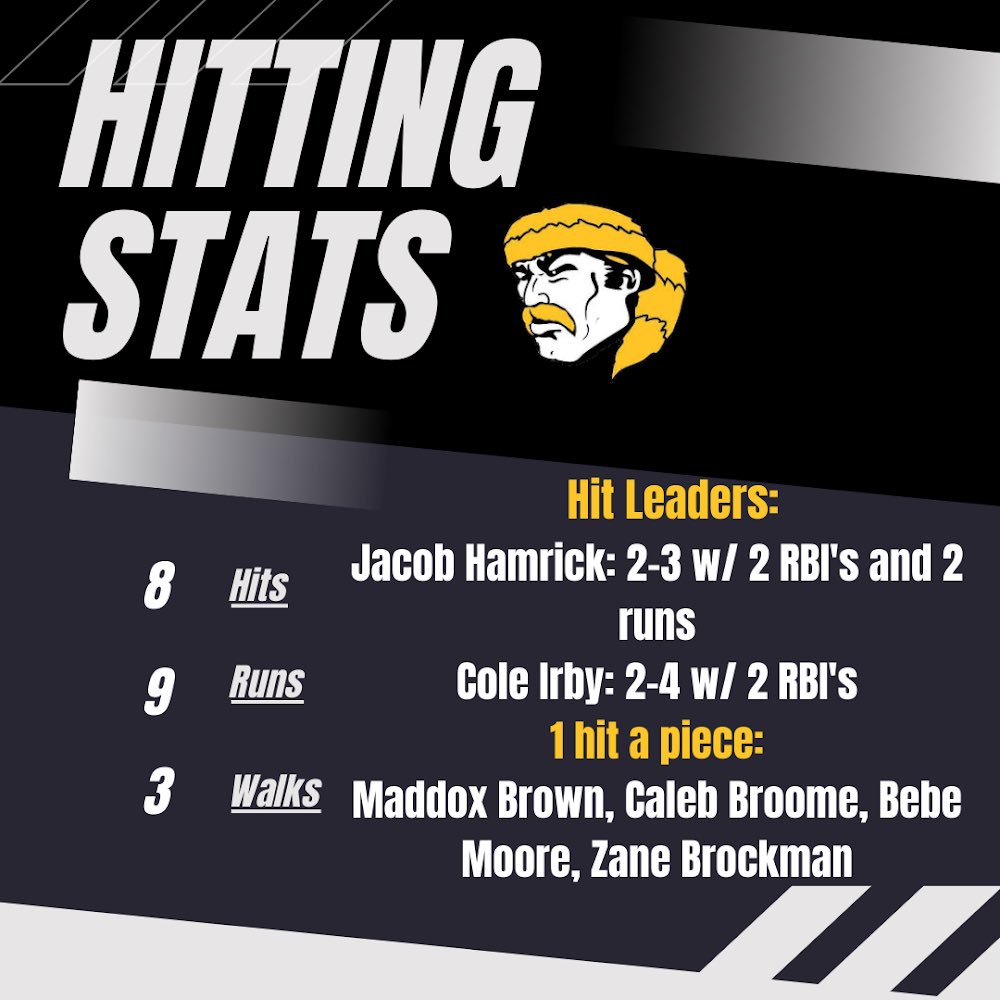 BaseballKm's tweet photo. Hitting stats vs. Burns. A good night at the plate for @Ham80n3 and @coleirby14 https://t.co/DB1BTeYZHz