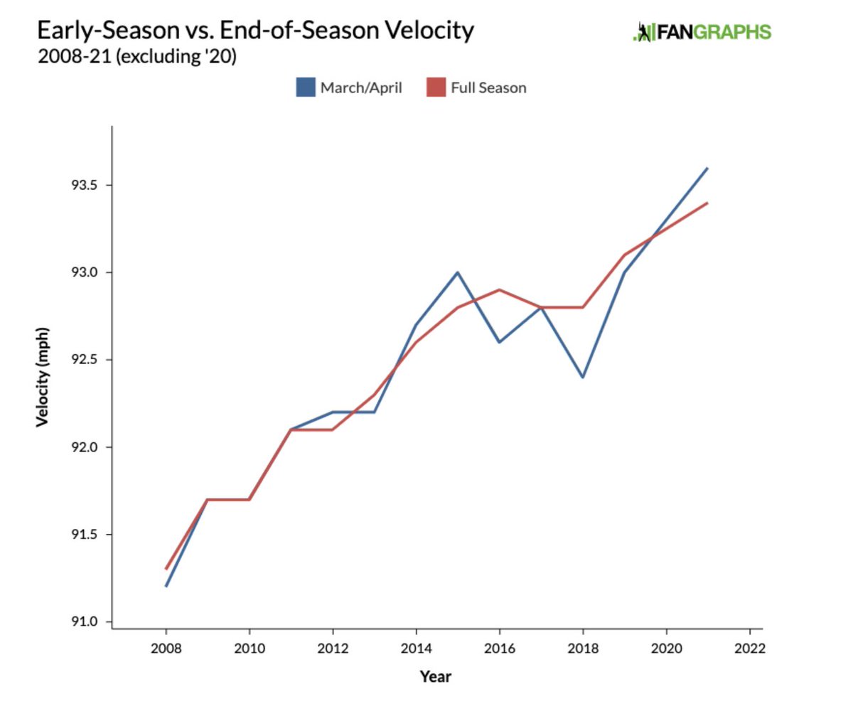 This was a really good article about MLB pitching velocity trends from <a href="/justinochoi/">Justin Choi 🇰🇷</a> for <a href="/fangraphs/">FanGraphs Baseball</a>. I have some related thoughts below. blogs.fangraphs.com/breaking-down-…