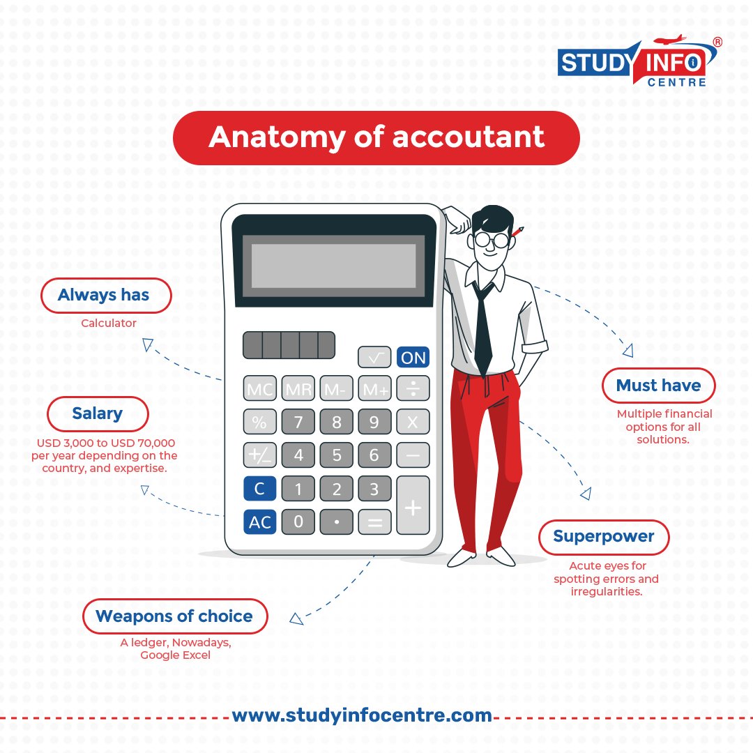 studyinfocentre's tweet photo. Anatomy of Accountant.
#studyinfocentre #studyabroad #internationalstudents #Australia #UK #USA #canada #india #career #subject #study https://t.co/6yFOa3t0Kj