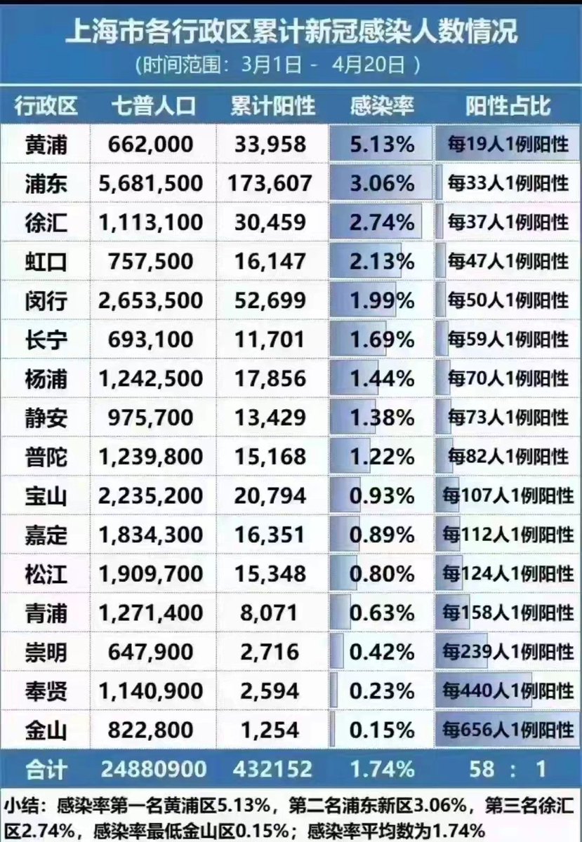 qianjingXX's tweet photo. 黄浦区の感染率は上海トップ独走中。
19人に1人陽性とは。
黄浦区の人口は66万人なんだ。 https://t.co/cenIwlKqAM