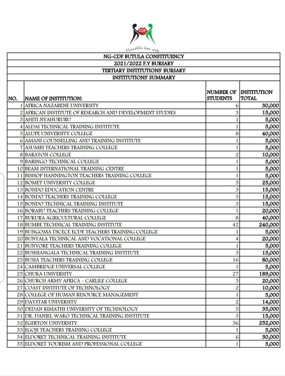 oyulajoseph's tweet photo. BUTULA CONSTITUENCY NG-CDF BURSARY DISBURSEMENT:

KES 10,381,200.00 disbursed to 1,516 students from Butula Constituency in universities, colleges and other tertiary institutions as listed below. https://t.co/dxb5hmsc3U