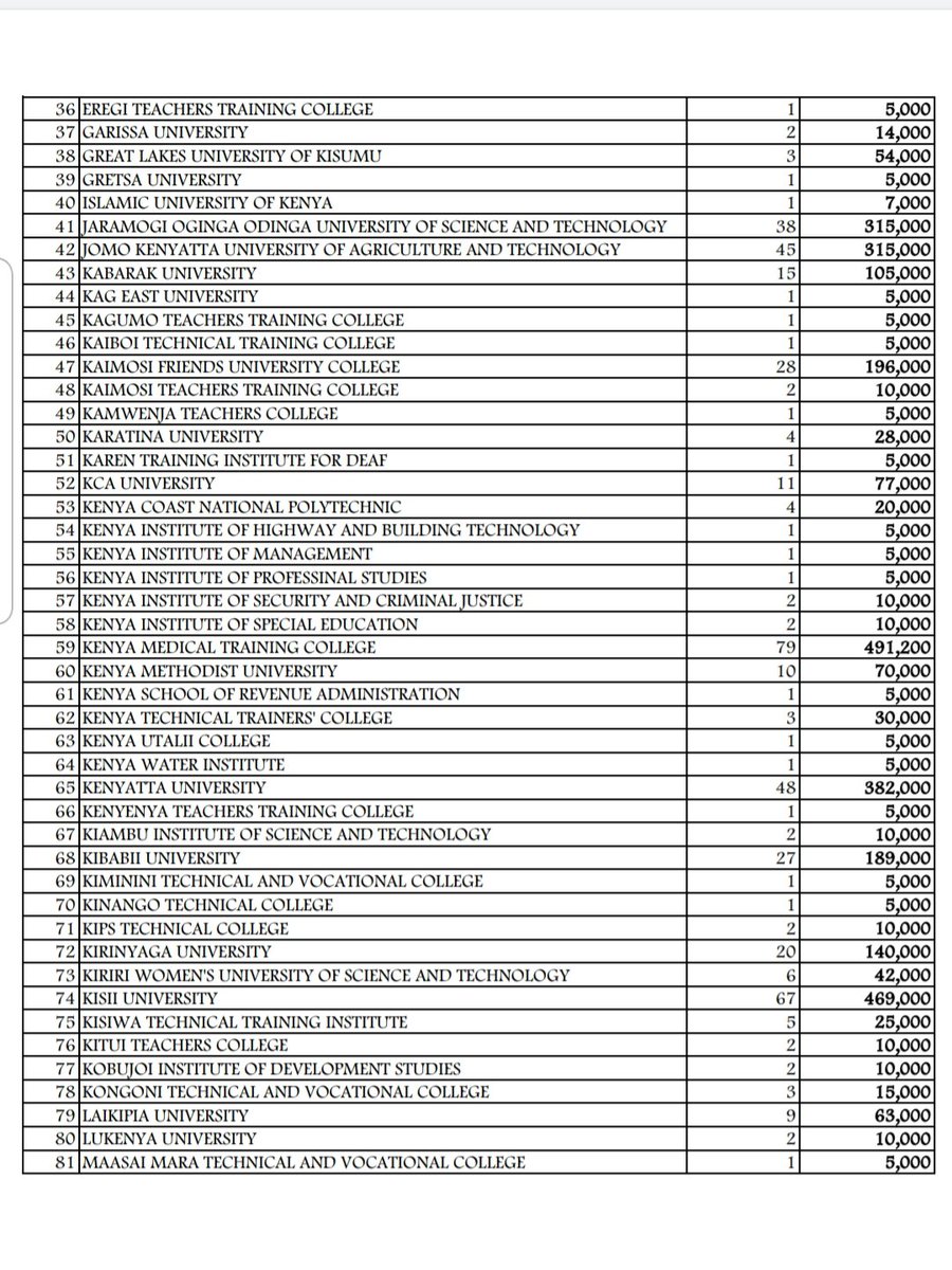 oyulajoseph's tweet photo. BUTULA CONSTITUENCY NG-CDF BURSARY DISBURSEMENT:

KES 10,381,200.00 disbursed to 1,516 students from Butula Constituency in universities, colleges and other tertiary institutions as listed below. https://t.co/dxb5hmsc3U