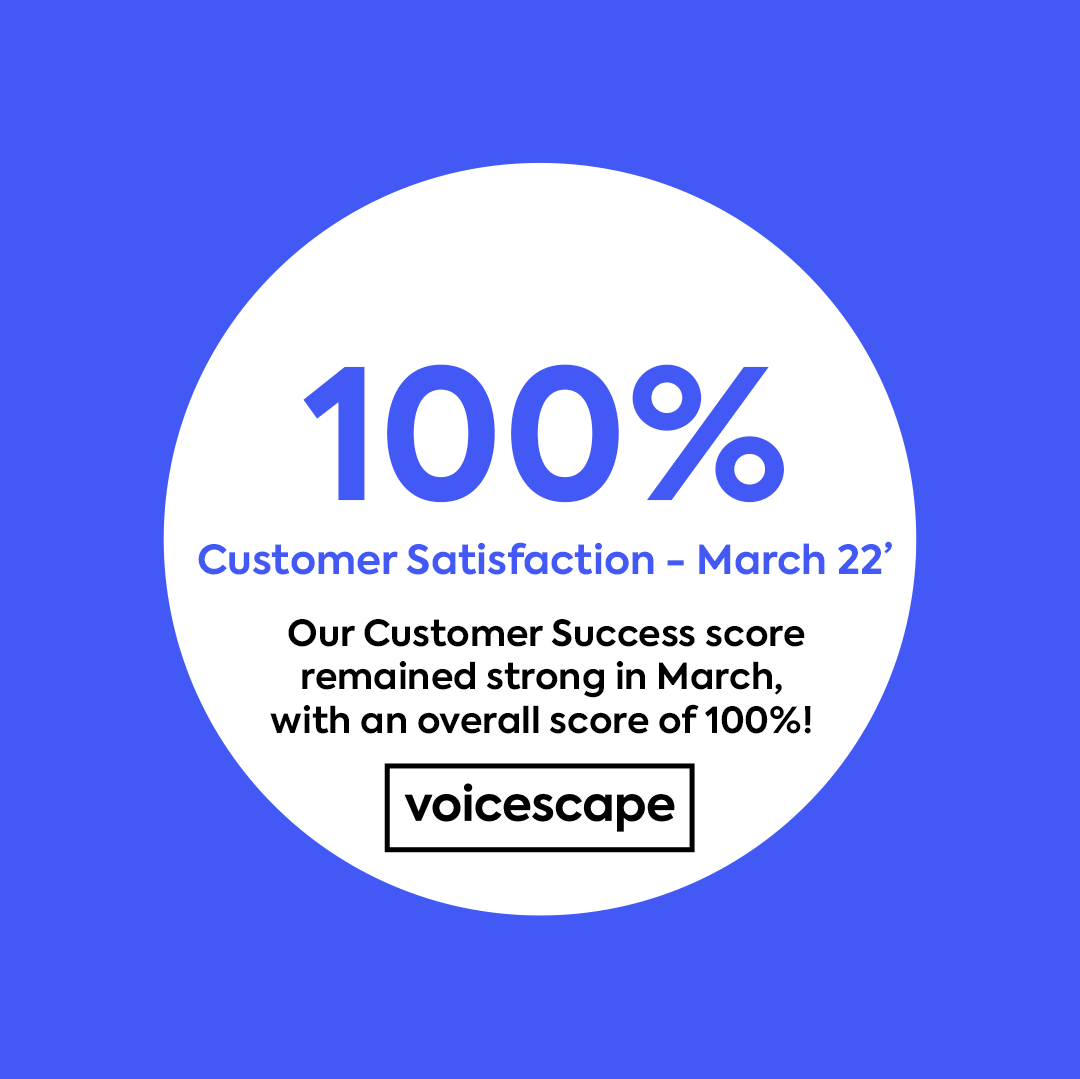 VoicescapeUK's tweet photo. We've done it again! Another stellar month from our wonderful Customer Success team who've hit 100% customer satisfaction for March! Keeping our customers happy is so important at Voicescape, so we're delighted that we have the stats to match, well done team! 
#happycustomers https://t.co/cozOybrbKb