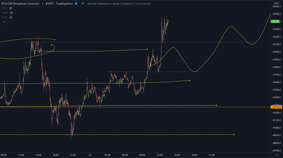 Be aggressive when needed

$BTC #trading #bitcoin