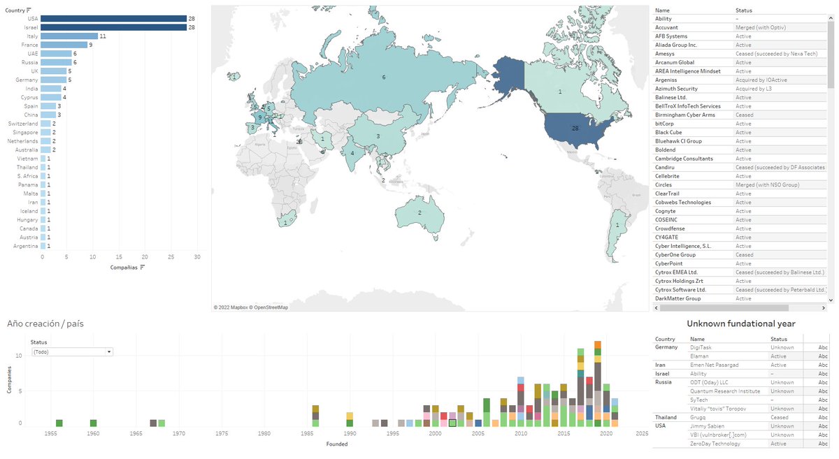 cibernicola_es's tweet image. #visualinfosec "Offensive Security Private Companies Inventory"
En referencia al #CatalanGate creo interesante echar un ojo a las empresas "tipo NSO" alrededor del mundo, por lo menos a las conocidas/descubiertas.
Datos extraídos de: xorl.wordpress.com/offensive-secu…