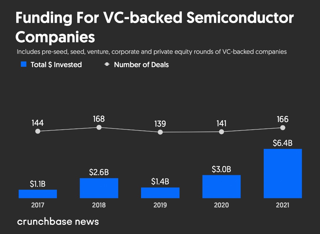 3_5_Tech's tweet photo. III-V Technologies is proud to be among the 166 semiconductor startups that were backed by a VC last year. Many thanks to West Asia Investment Partners #WAIP for believing in us.
#semiconductors #startup #3_5_Tech #crunchbase #Investment #VC https://t.co/GbzH2e2gkz