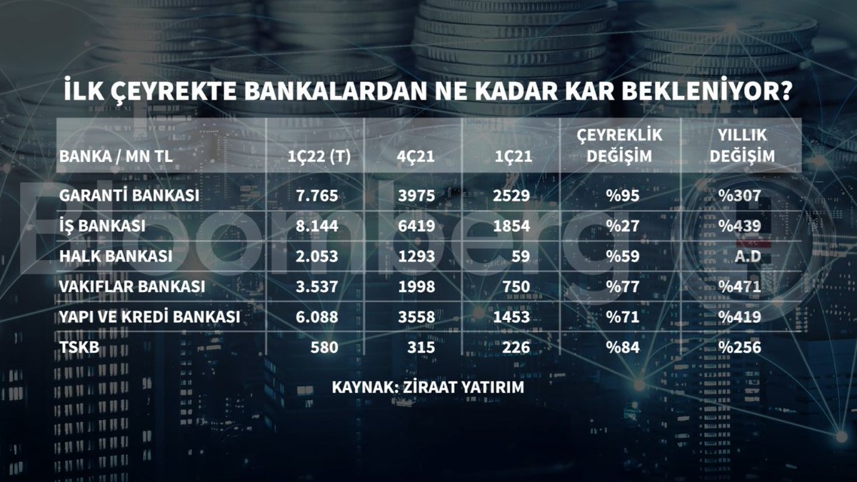 ❓ İlk çeyrekte bankalardan ne kadar kar bekleniyor?