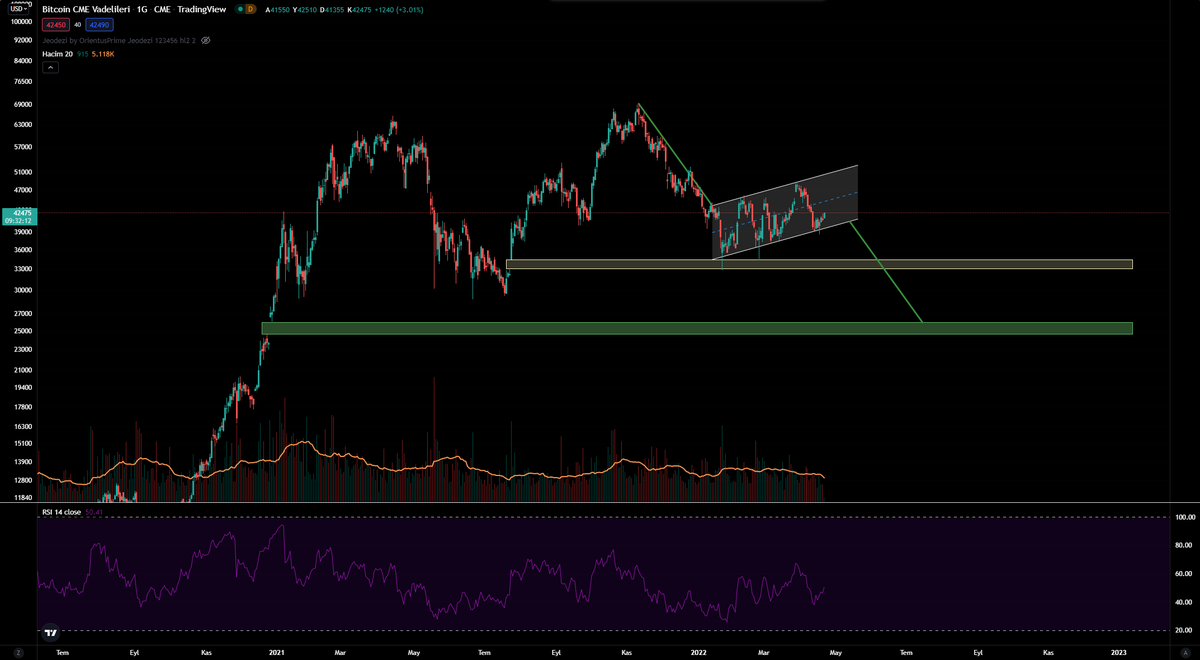 carolyntheagent's tweet photo. Olasılığı düşük felaket senaryoları #BTC 

1D, CME gap 🤝 Bearish Flag 

Bu sayfada biraz kendi fikirlerimi deneysel olarak paylaşmaya karar verdim, günlük gibi düşünebilirsiniz, dikkate almayınız. https://t.co/QH2XvWFtcD