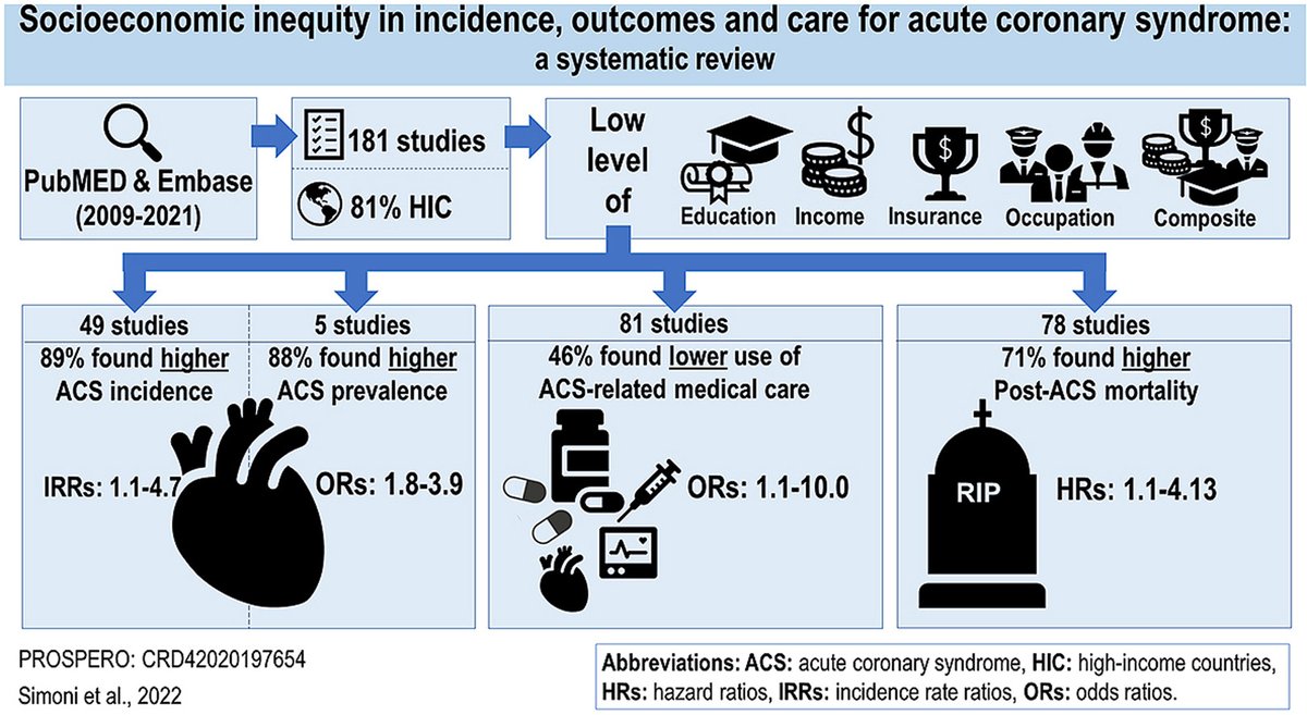 AH Simoni (@ahsimoni) on Twitter photo To what extent has socioeconomic inequity been identified in incidence of acute coronary syndrome, related medical care and mortality? This was systematically reviewed in <a href="/IJCardio/">International Journal of Cardiology</a>. doi.org/10.1016/j.ijca…
#ACS #Socioeconomic #Inequity #Inequallity <a href="/DACS_AAU/">Dansk Center for Klinisk Sundhedstjenesteforskning</a> To what extent has socioeconomic inequity been identified in incidence of acute coronary syndrome, related medical care and mortality? This was systematically reviewed in <a href="/IJCardio/">International Journal of Cardiology</a>. doi.org/10.1016/j.ijca…
#ACS #Socioeconomic #Inequity #Inequallity <a href="/DACS_AAU/">Dansk Center for Klinisk Sundhedstjenesteforskning</a>