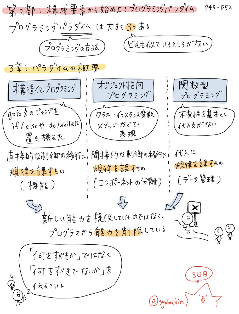 3日目
プログラミングパラダイムは
・構造化プログラミング
・オブジェクト指向プログラミング
・関数型プログラミング
の３つがある
全て、プログラマから能力を削除し、制限をしているもの

#毎日1章ずつCleanArchitectureを完読するしょぼちむ