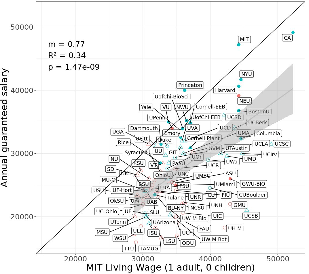 Update on Biology PhD salaries: UGA, Vanderbilt, MIT, and Princeton all cross the 1:1 line with U of Pittsburgh and U of Pennsylvania right below. Submit your Biology PhD program here: forms.gle/xTRx4UHvuhyXRN…
