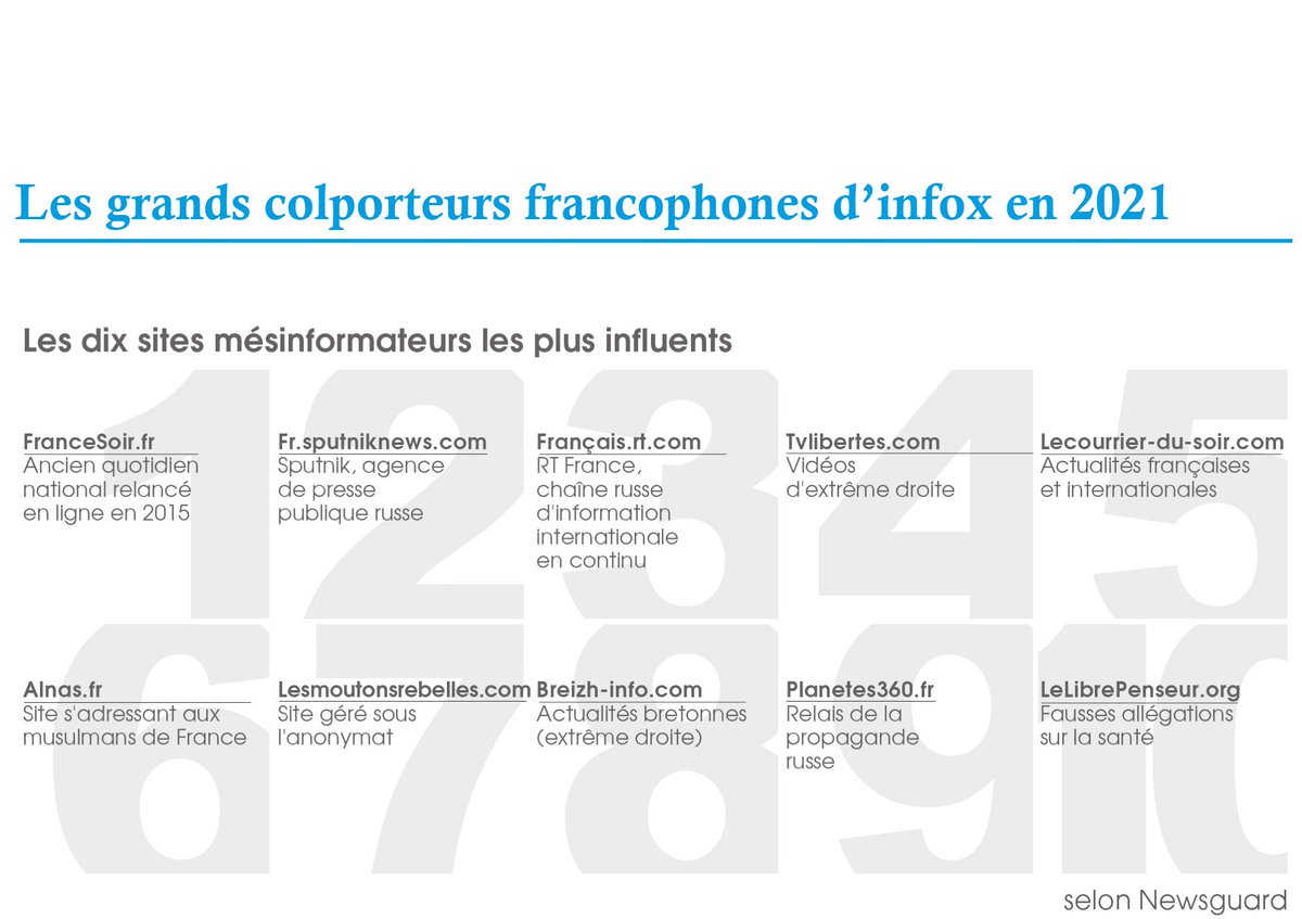 Voici la liste des 10 plus gros sites de désinformation francophone de l’année 2021.