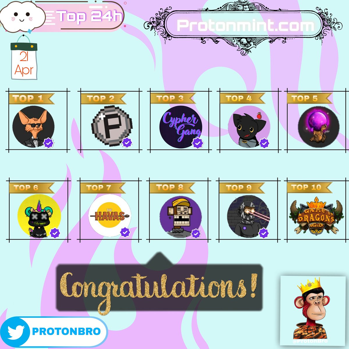 ProtonBro's tweet photo. Top 10 Collection On @protonmint (Last 24H)
--------------------------
1 - @Crypfennecs
2 - @PixelHeroes1
3 - @ProtonPunk
4 - @TheCrazyBatClub
5 - @BalloxBalls
6 - @TeddyPunksNFT
7 - @Protoverse247
8 - @squared_ape
9 - @FalloutApesNFT
10 - aGameOfDragons

#Proton #ProtonBro $XPR https://t.co/stnLFdUjAq