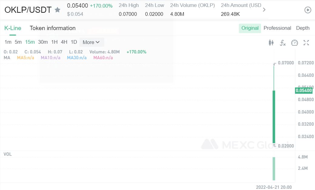 MEXC_Builders's tweet photo. $OKLP/USDT trading is now available on @MEXC_Global @Ok_LetsPlay
Compare to the opening price of 0.02 $USDT, it rose to the highest 0.07 $USDT, increasing by about 250%!🚀
Happy trading: https://t.co/Ja7t1sPYJn
💚Sign up: https://t.co/B97FQ6SG6N
#OkLetsPlay #OKLP #MEXCListing https://t.co/INwxcB48KN