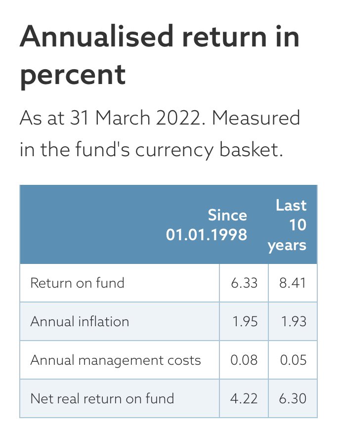 Schuldensuehner's tweet photo. Norway’s $1.3tn sovereign wealth fund lost $74bn in Q1 after Russia’s invasion of Ukraine, Shanghai lockdowns & rise of inflation roiled markets. Norway’s Sovereign Fund lost 5.2% on stocks, and 4.8% on its fixed-income investments. Its unlisted real-estate holdings gained 4.1%. https://t.co/IfghenqJf4