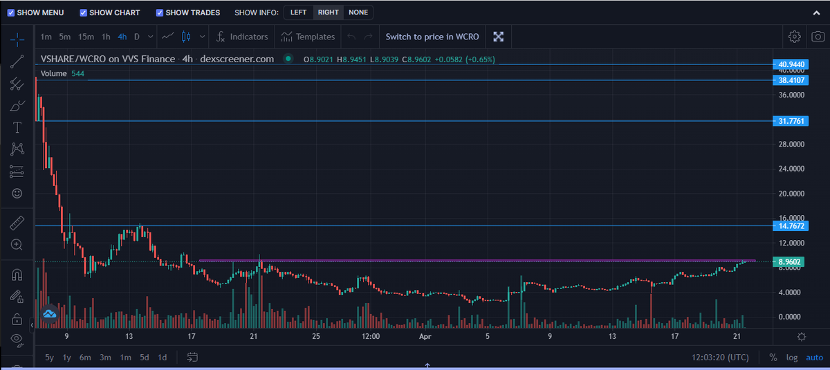 CoinSurveyor's tweet image. $VSHARE on @v3sfinance is currently challenging the last strong resistance. This thing is a beast and if we punch through here its gonna be a facemelter.

#VSHARE is currently 3.72% of $MSHARE on @MMFcrypto and I expect that to at minimum get to 25%

#crofam #CRO #CronosChain