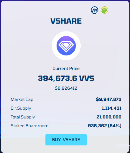 CoinSurveyor's tweet image. $VSHARE on @v3sfinance is currently challenging the last strong resistance. This thing is a beast and if we punch through here its gonna be a facemelter.

#VSHARE is currently 3.72% of $MSHARE on @MMFcrypto and I expect that to at minimum get to 25%

#crofam #CRO #CronosChain