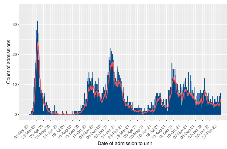 ICULone's tweet photo. Our 10th #sicsag #covid19 report on Scottish ICUs highlighting that high vaccination rates and Omicron has changed the way we need to identify #covid19 ICU cases. 1/n https://t.co/4Al42XDMf5