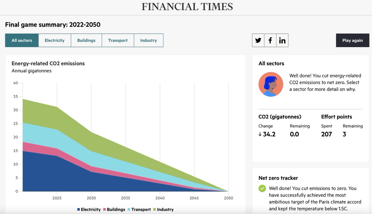Made <1.5C without imposing a global carbon price (sounds good but still waiting for a plan) - great work <a href="/lesliehook/">Leslie Hook</a> + the <a href="/FT/">Financial Times</a> #climate team - a grim yet compelling game that makes you think... ig.ft.com/climate-game/