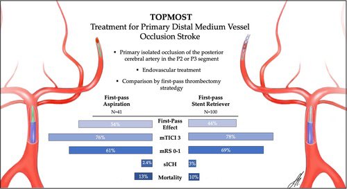 Aspiration Versus Stent Retriever Thrombectomy for Distal, Medium Vessel Occlusion Stroke in the Posterior Circulation: A Subanalysis of the TOPMOST Study ahajournals.org/doi/10.1161/ST…